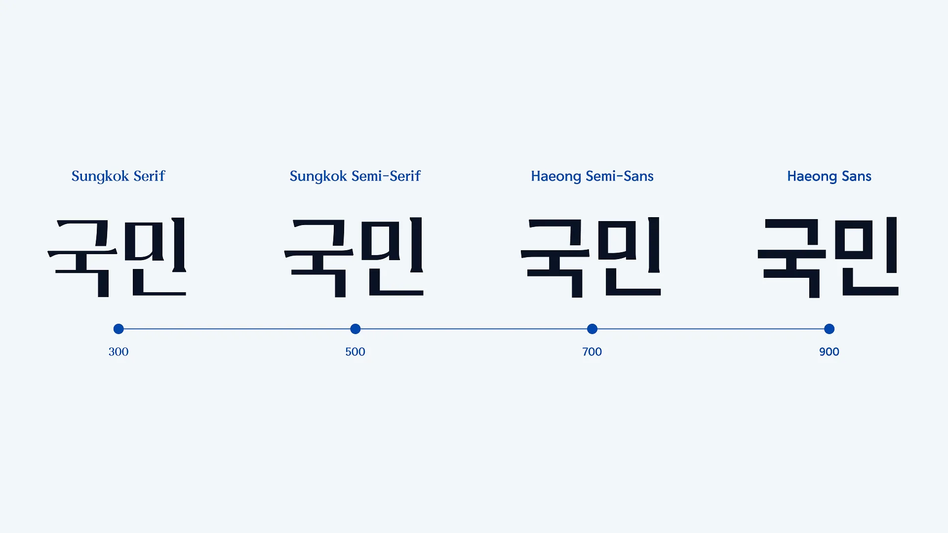KMU80 성곡해옹 서체 4종 (출처: Tlab)